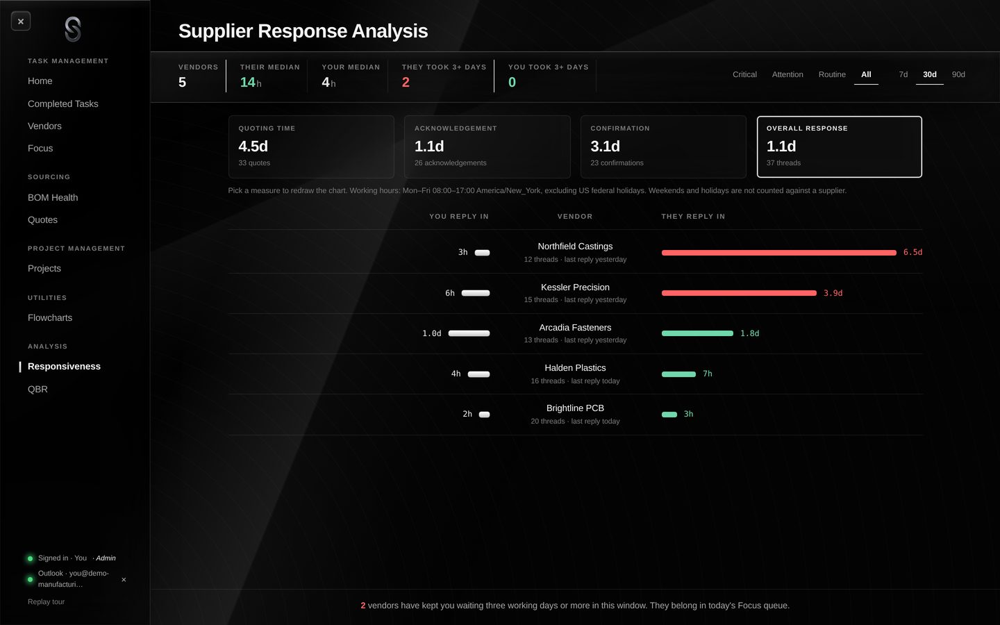 Supplier Responsiveness: each supplier's median reply time against yours