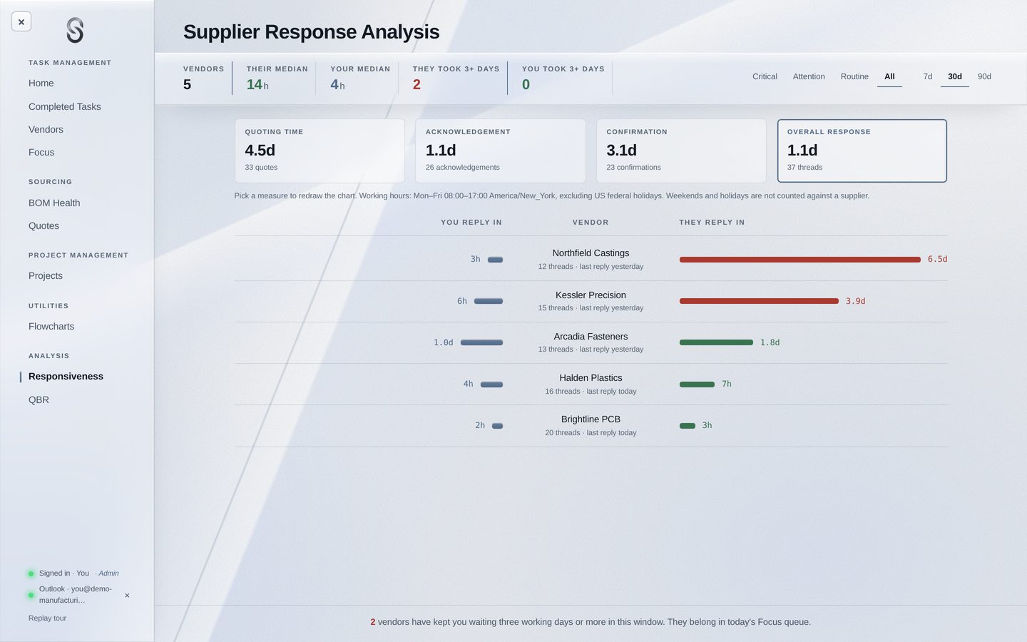 Supplier Responsiveness: each supplier's median reply time against yours