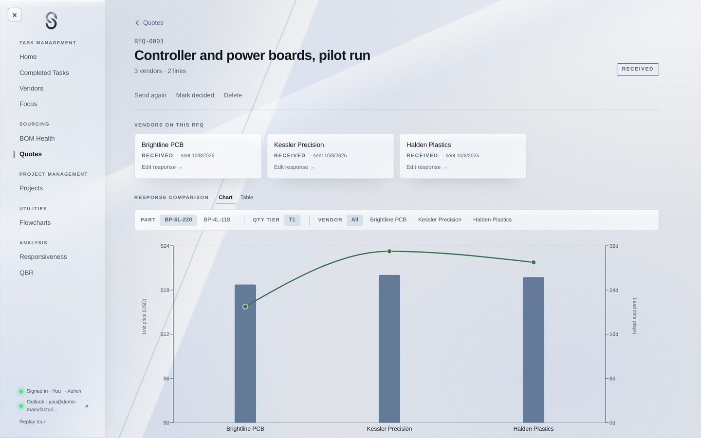 An RFQ in Desk: three suppliers' unit prices as bars and their lead times as a line