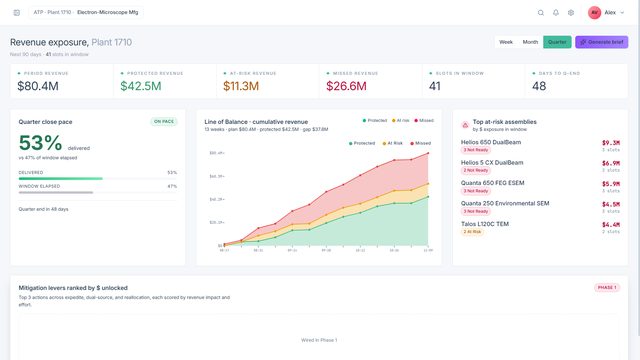 Revenue exposure showing protected, at-risk and missed revenue
